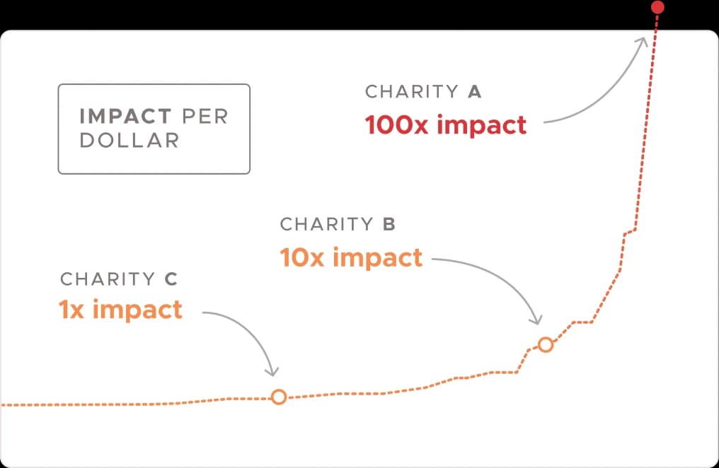 Graph of impact per dollar: charity A has 100 times the impact of charity C, and charity B has 10 times
