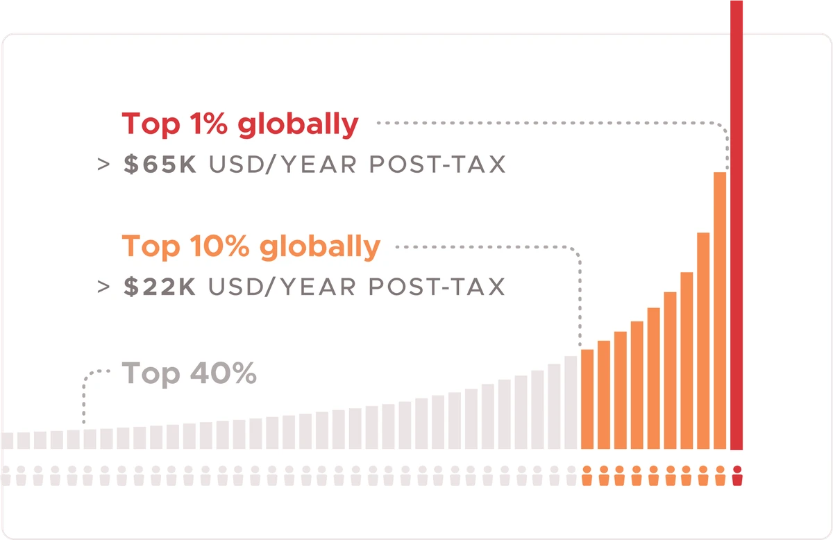 Graph of the global income distribution: earning over $65,000 a year post-tax puts you in the top 1%, and over $22,000 in the top 10%